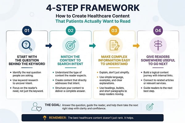 How to Create Healthcare Content That Patients Actually Want to Read;