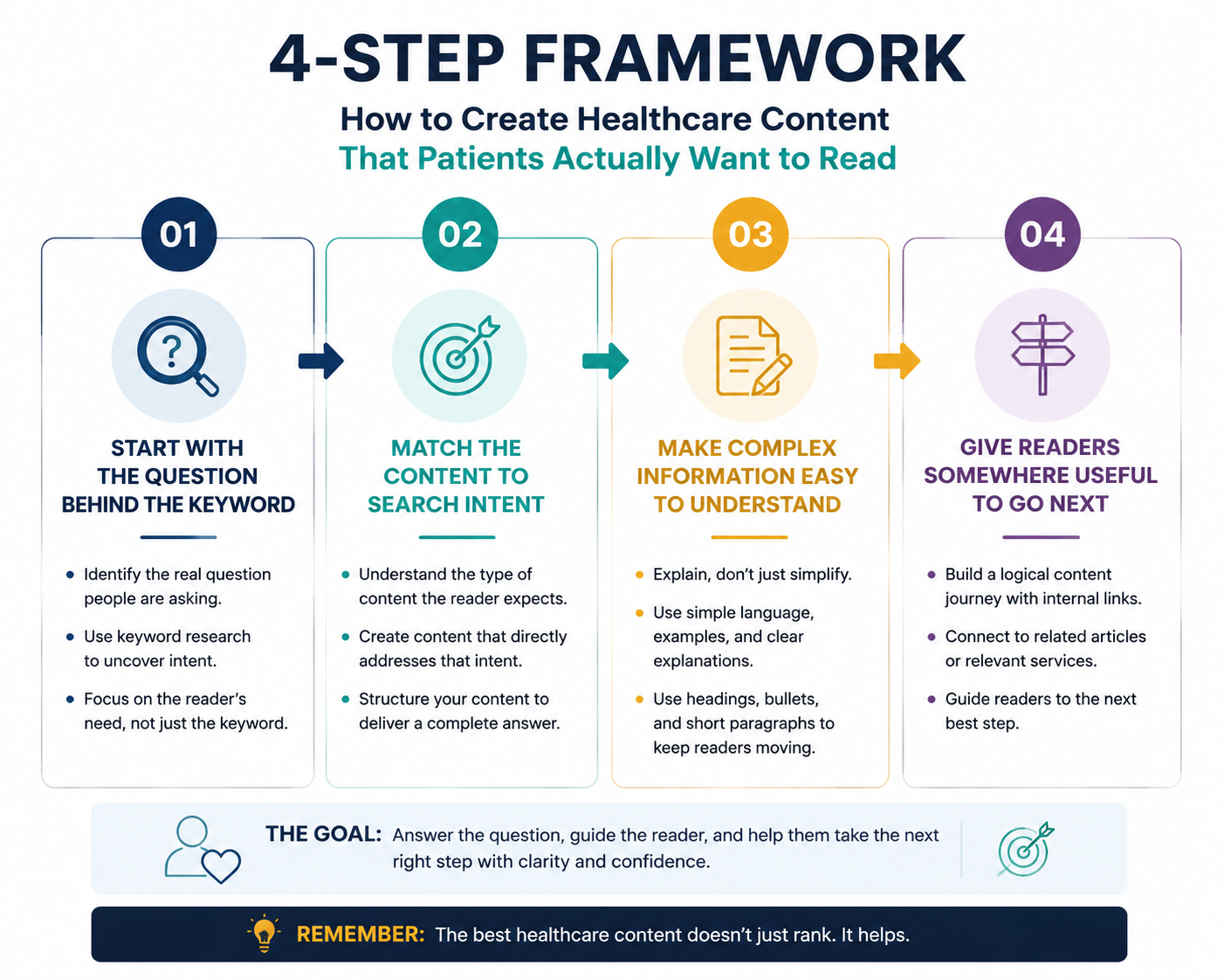 4-step framework for creating healthcare content: identify the reader’s question, match search intent, simplify complex health information, and guide readers to the next step.